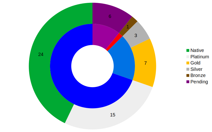 A donut chart showing ProtonDB ratings for the games included in the 2021 Jingle Jam collection:
24 Native
15 Platinum
7 Gold
3 Silver
1 Bronze
6 Not yet rated