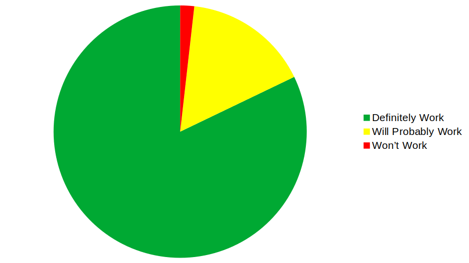 A pie chart showing a large majority of games that will definitely work, a smaller segment that will probably work, and a tivy sliver that won't work at all.